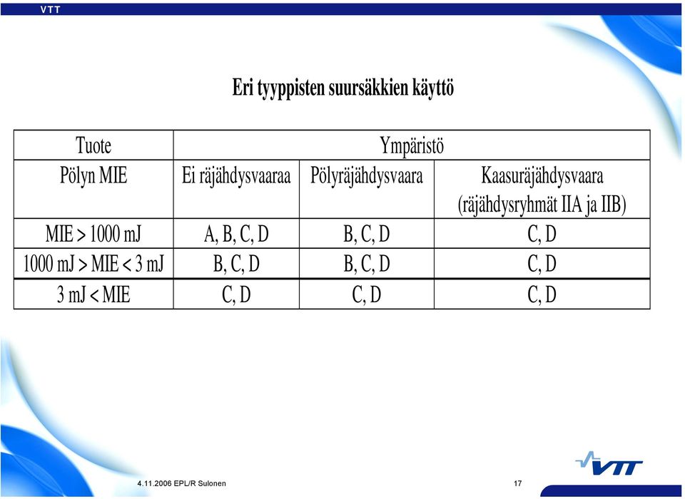 IIA ja IIB) MIE > 1000 mj A, B, C, D B, C, D C, D 1000 mj > MIE < 3