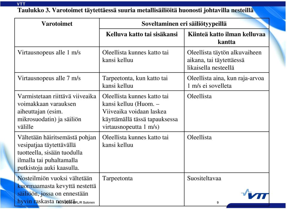 aiheuttajan (esim. mikrosuodatin) ja säiliön välille Vältetään häiritsemästä pohjan vesipatjaa täytettävällä tuotteella, sisään tuodulla ilmalla tai puhaltamalla putkistoja auki kaasulla.