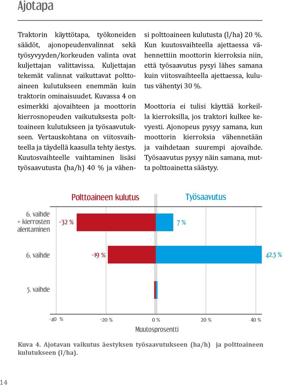 Kuvassa 4 on esimerkki ajovaihteen ja moottorin kierrosnopeuden vaikutuksesta polttoaineen kulutukseen ja työsaavutukseen. Vertauskohtana on viitosvaihteella ja täydellä kaasulla tehty äestys.