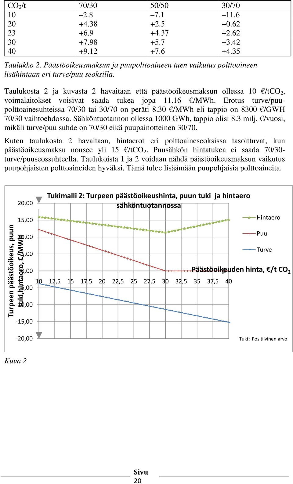 Taulukosta 2 ja kuvasta 2 havataan että päästöokeusmaksun ollessa 10 /tco 2, vomalatokset vosvat saada tukea jopa 11.16 /MWh. Erotus turve/puupolttoanesuhtessa 70/30 ta 30/70 on perät 8.