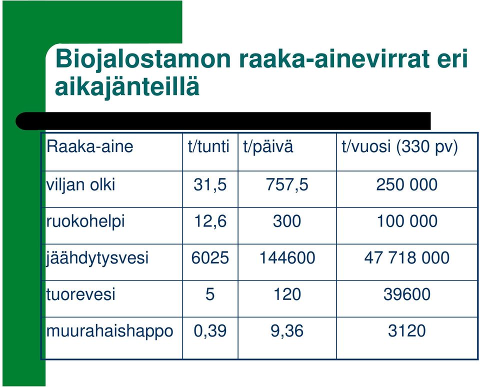 000 ruokohelpi 12,6 300 100 000 jäähdytysvesi 6025 144600