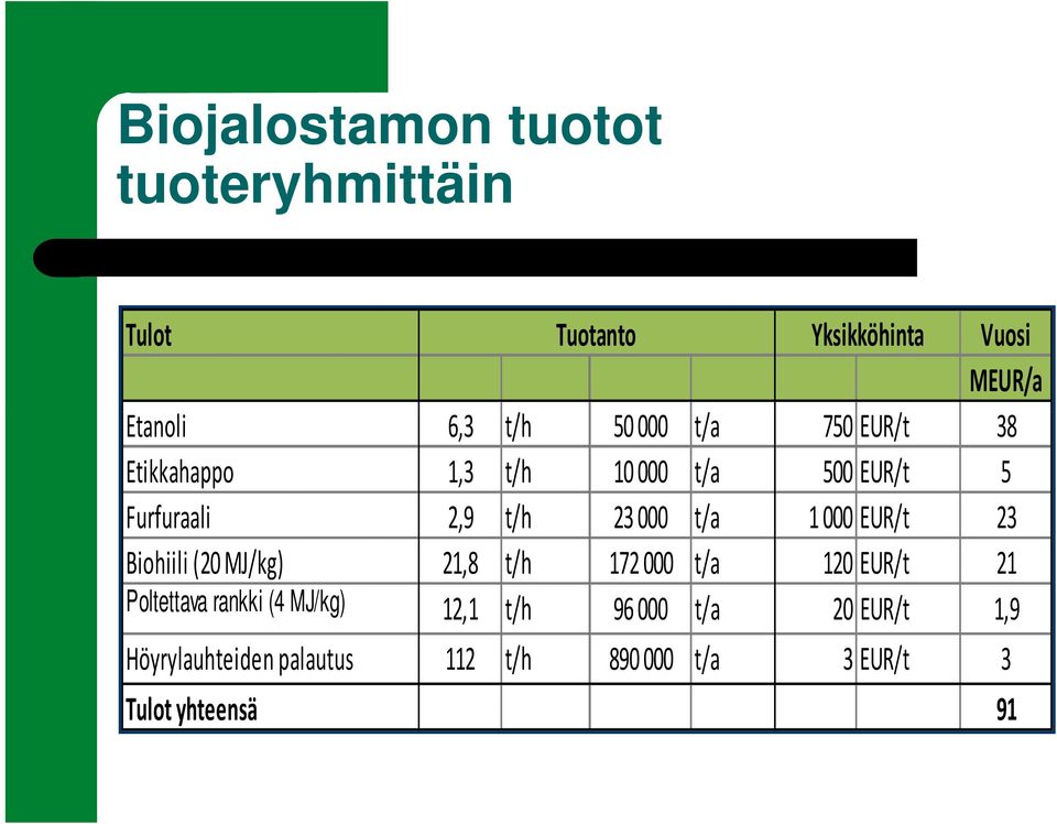 EUR/t 23 Biohiili (20 MJ/kg) 21,8 t/h 172000 t/a 120 EUR/t 21 Poltettava rankki (4 MJ/kg) 12,1