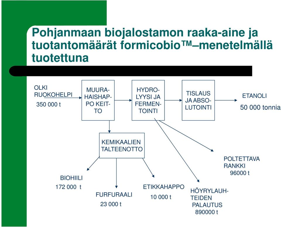 TISLAUS JA ABSO- LUTOINTI ETANOLI 50 000 tonnia BIOHIILI 172 000 t KEMIKAALIEN TALTEENOTTO