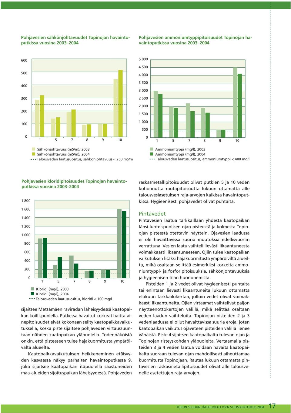 ammoniumtyppi < 4 mg/l Pohjavesien kloridipitoisuudet Topinojan havaintoputkissa vuosina 23 24 1 8 1 6 1 4 1 2 1 8 6 4 2 1 5 7 8 9 1 Kloridi (mg/l), 23 Kloridi (mg/l), 24 Talousveden laatusuositus,