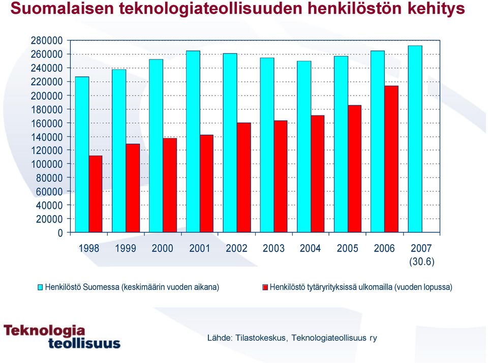 6) Henkilöstö Suomessa (keskimäärin vuoden aikana) Henkilöstö
