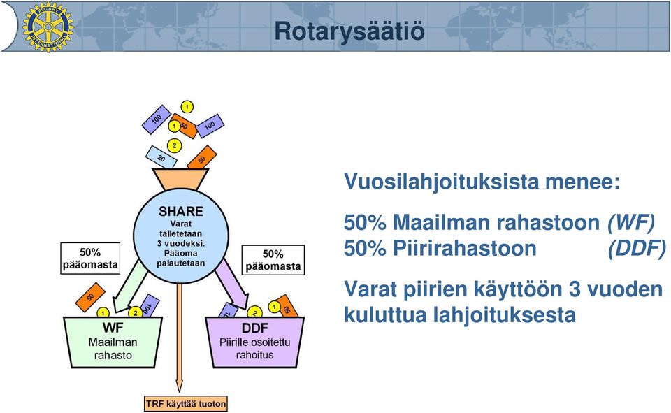 Piirirahastoon (DDF) Varat