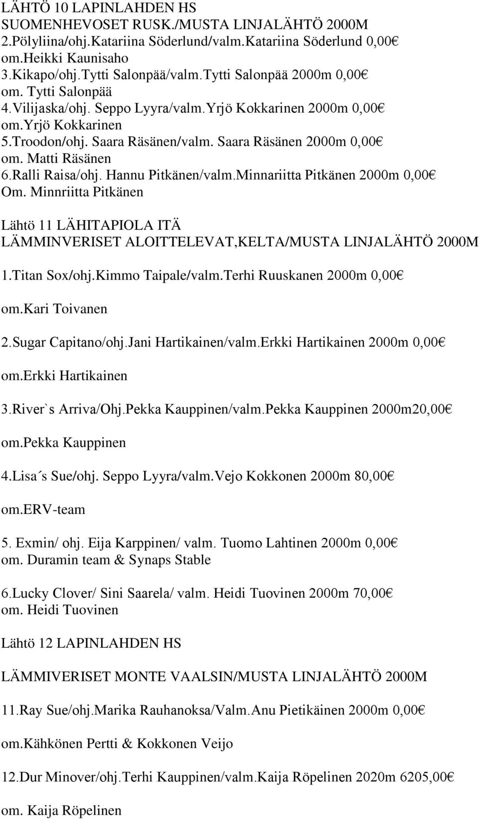 Matti Räsänen 6.Ralli Raisa/ohj. Hannu Pitkänen/valm.Minnariitta Pitkänen 2000m 0,00 Om. Minnriitta Pitkänen Lähtö 11 LÄHITAPIOLA ITÄ LÄMMINVERISET ALOITTELEVAT,KELTA/MUSTA LINJALÄHTÖ 2000M 1.