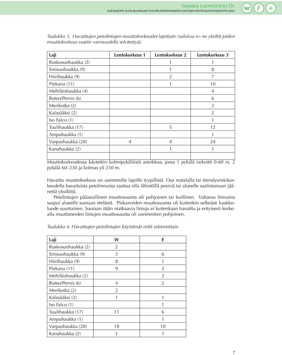 1 1 Sinisuohaukka (9) 1 8 Hiirihaukka (9) 2 7 Piekana (11) 1 10 Mehiläishaukka (4) 4 Buteo/Pernis (6) 6 Merikotka (2) 2 Kalasääksi (2) 2 Iso Falco (1) 1 Tuulihaukka (17) 5 12 Ampuhaukka (1) 1