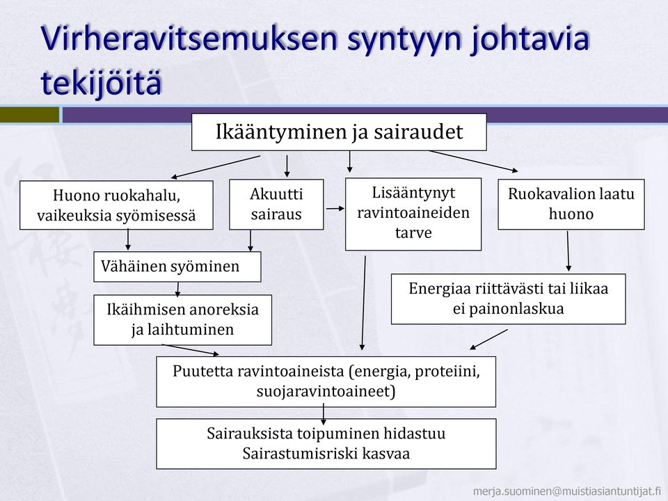 anoreksia ja laihtuminen Energiaa riittävästi tai liikaa ei painonlaskua Puutetta ravintoaineista (energia,