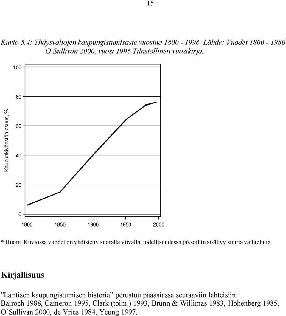 100 80 Kaupunkiväestön osuus, % 60 40 20 0 1800 1850 1900 1950 2000 * Huom.