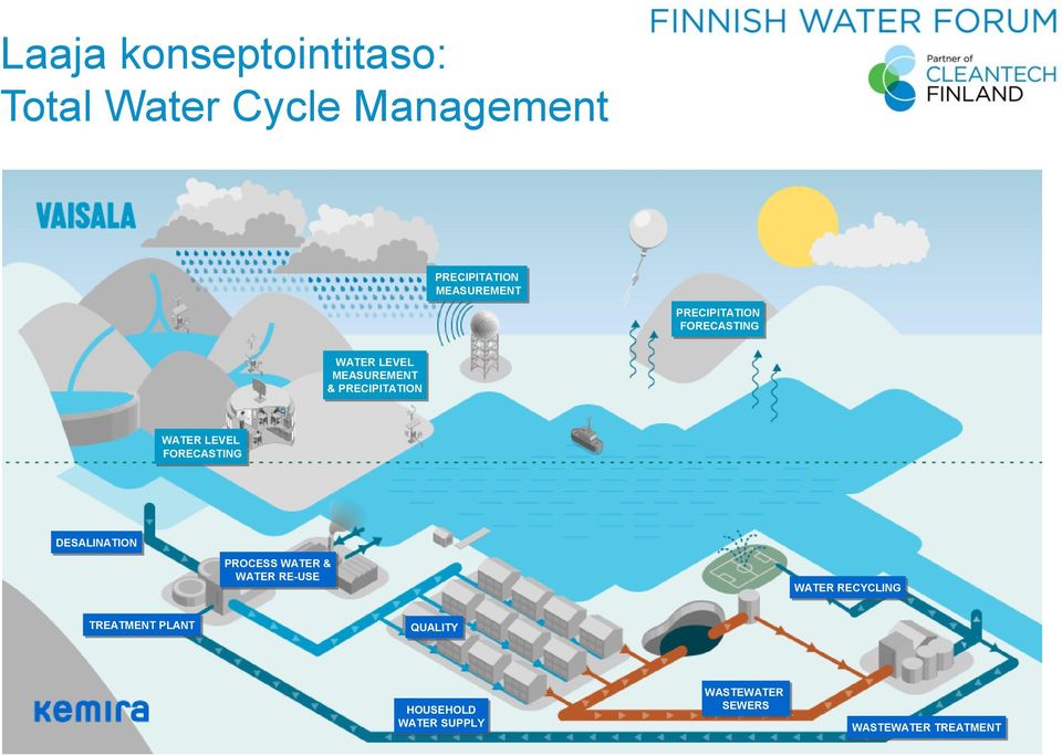 WATER LEVEL FORECASTING DESALINATION PROCESS WATER & WATER RE-USE WATER