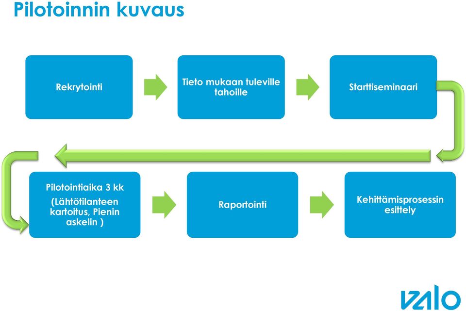 Pilotointiaika 3 kk (Lähtötilanteen