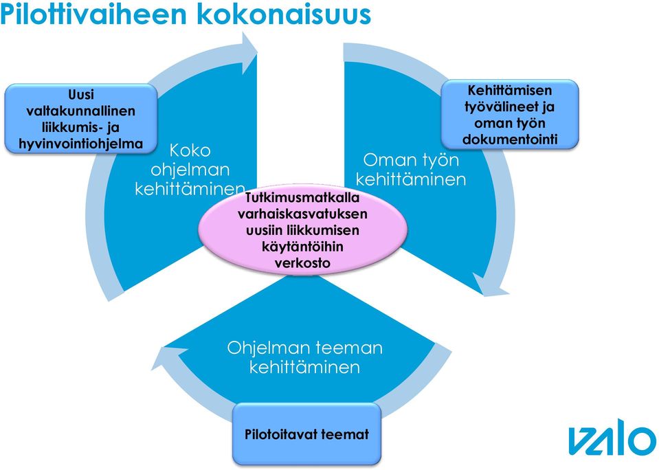 varhaiskasvatuksen uusiin liikkumisen käytäntöihin verkosto Oman työn