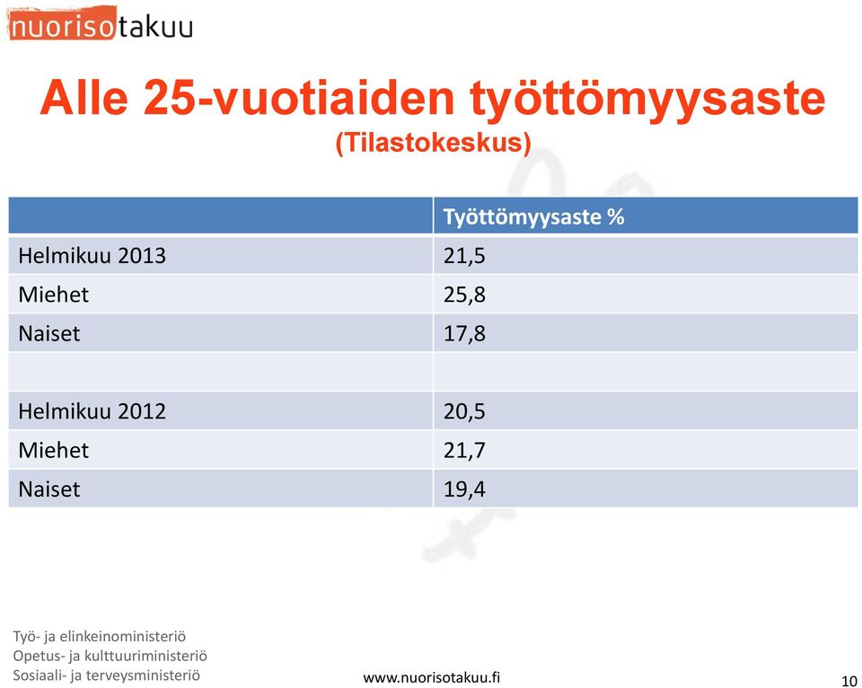 Naiset 17,8 Helmikuu 2012 20,5 Miehet 21,7 Naiset