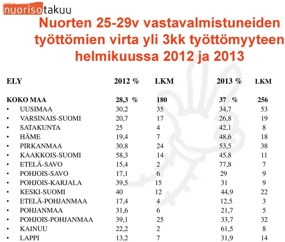 53,5 38 KAAKKOIS-SUOMI 58,3 14 45,8 11 ETELÄ-SAVO 15,4 2 77,8 7 POHJOIS-SAVO 17,1 6 29 9 POHJOIS-KARJALA 39,5 15 31 9 KESKI-SUOMI 40 12