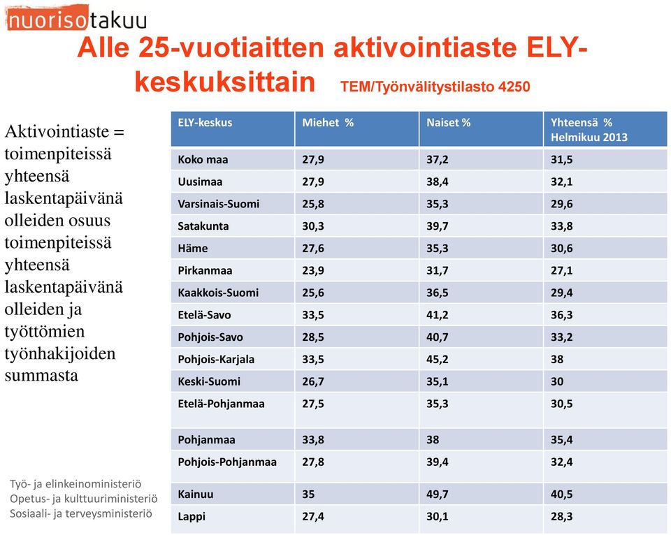 29,6 Satakunta 30,3 39,7 33,8 Häme 27,6 35,3 30,6 Pirkanmaa 23,9 31,7 27,1 Kaakkois-Suomi 25,6 36,5 29,4 Etelä-Savo 33,5 41,2 36,3 Pohjois-Savo 28,5 40,7 33,2 Pohjois-Karjala 33,5 45,2 38