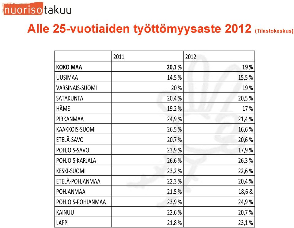 16,6 % ETELÄ-SAVO 20,7 % 20,6 % POHJOIS-SAVO 23,9 % 17,9 % POHJOIS-KARJALA 26,6 % 26,3 % KESKI-SUOMI 23,2 % 22,6 %