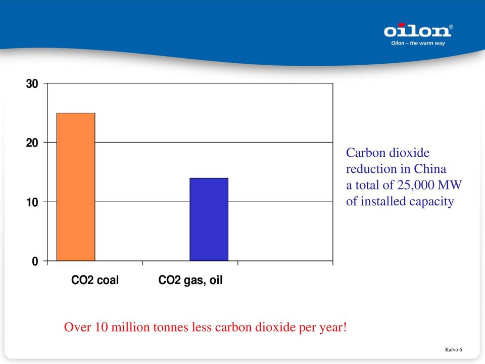 0 CO2 coal CO2 gas, oil Over 10 million