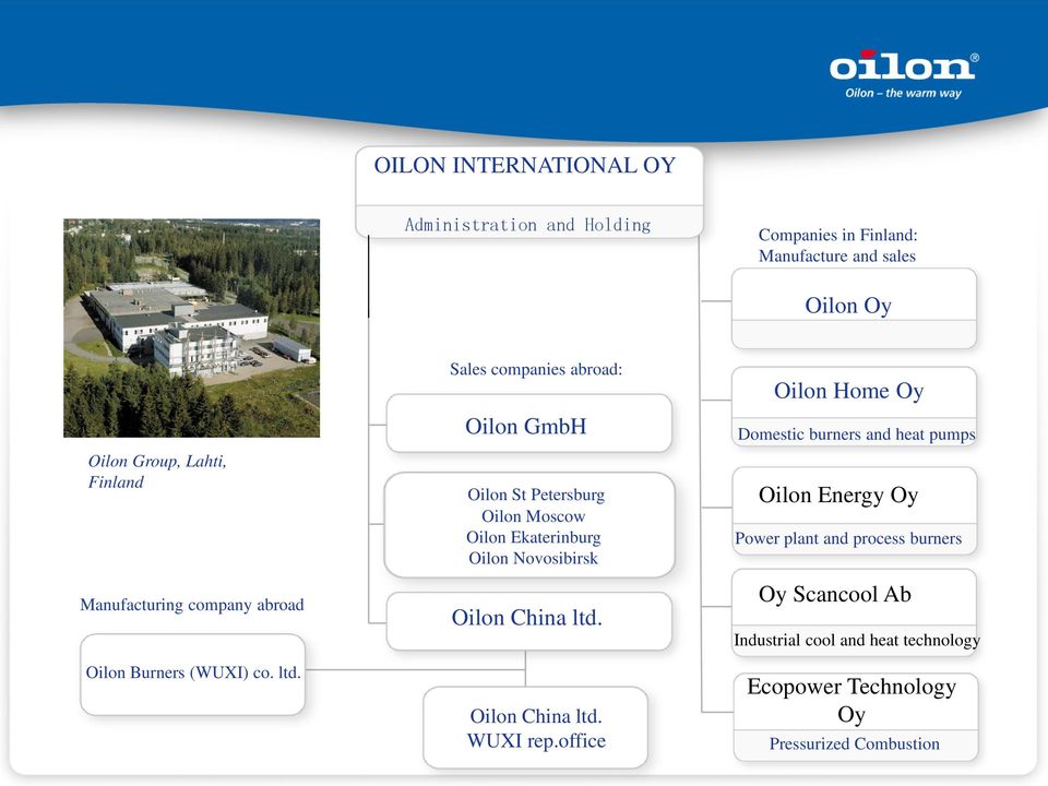 Sales companies abroad: Oilon GmbH Oilon St Petersburg Oilon Moscow Oilon Ekaterinburg Oilon Novosibirsk Oilon China ltd.