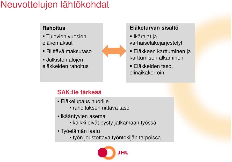 karttumisen alkaminen Eläkkeiden taso, elinaikakerroin SAK:lle tärkeää Eläkelupaus nuorille rahoituksen