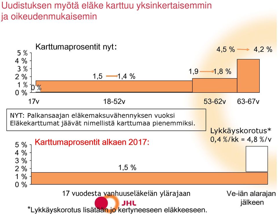 jäävät nimellistä karttumaa pienemmiksi.