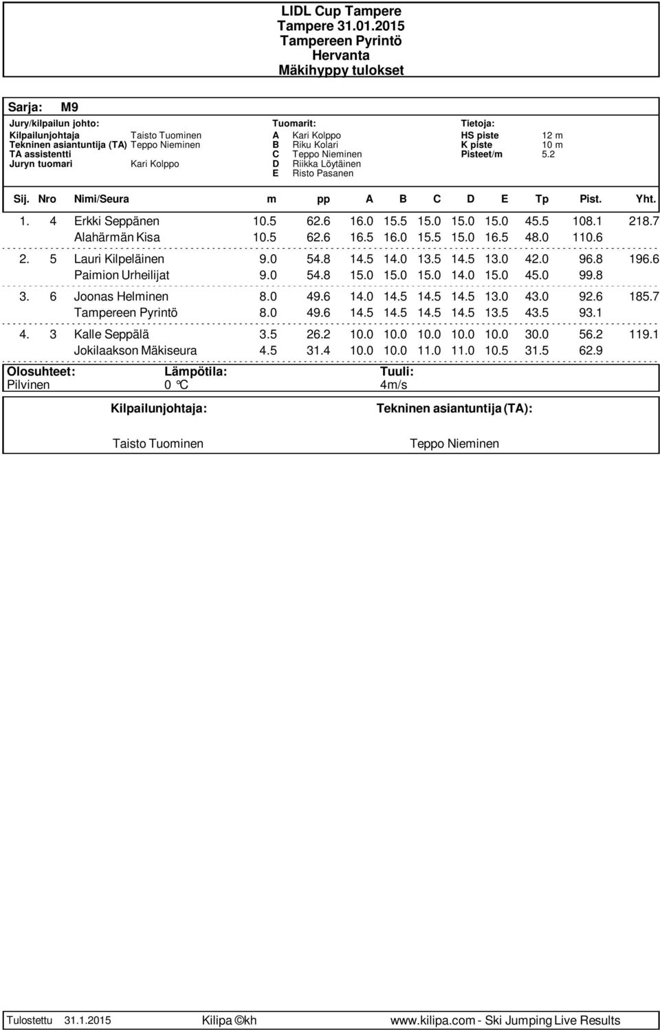 0 15.0 45.0 99.8 3. 6 Joonas Helminen 8.0 49.6 14.0 14.5 14.5 14.5 13.0 43.0 92.6 185.7 8.0 49.6 14.5 14.5 14.5 14.5 13.5 43.5 93.1 4.