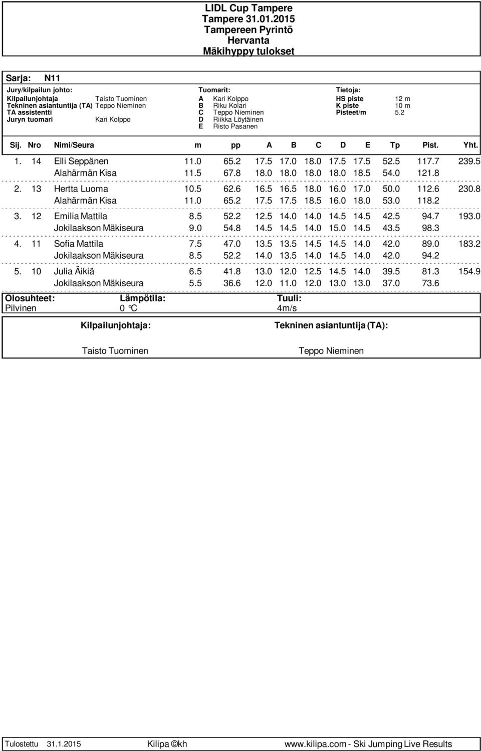 0 14.5 14.5 42.5 94.7 193.0 Jokilaakson Mäkiseura 9.0 54.8 14.5 14.5 14.0 15.0 14.5 43.5 98.3 4. 11 Sofia Mattila 7.5 47.0 13.5 13.5 14.5 14.5 14.0 42.0 89.0 183.