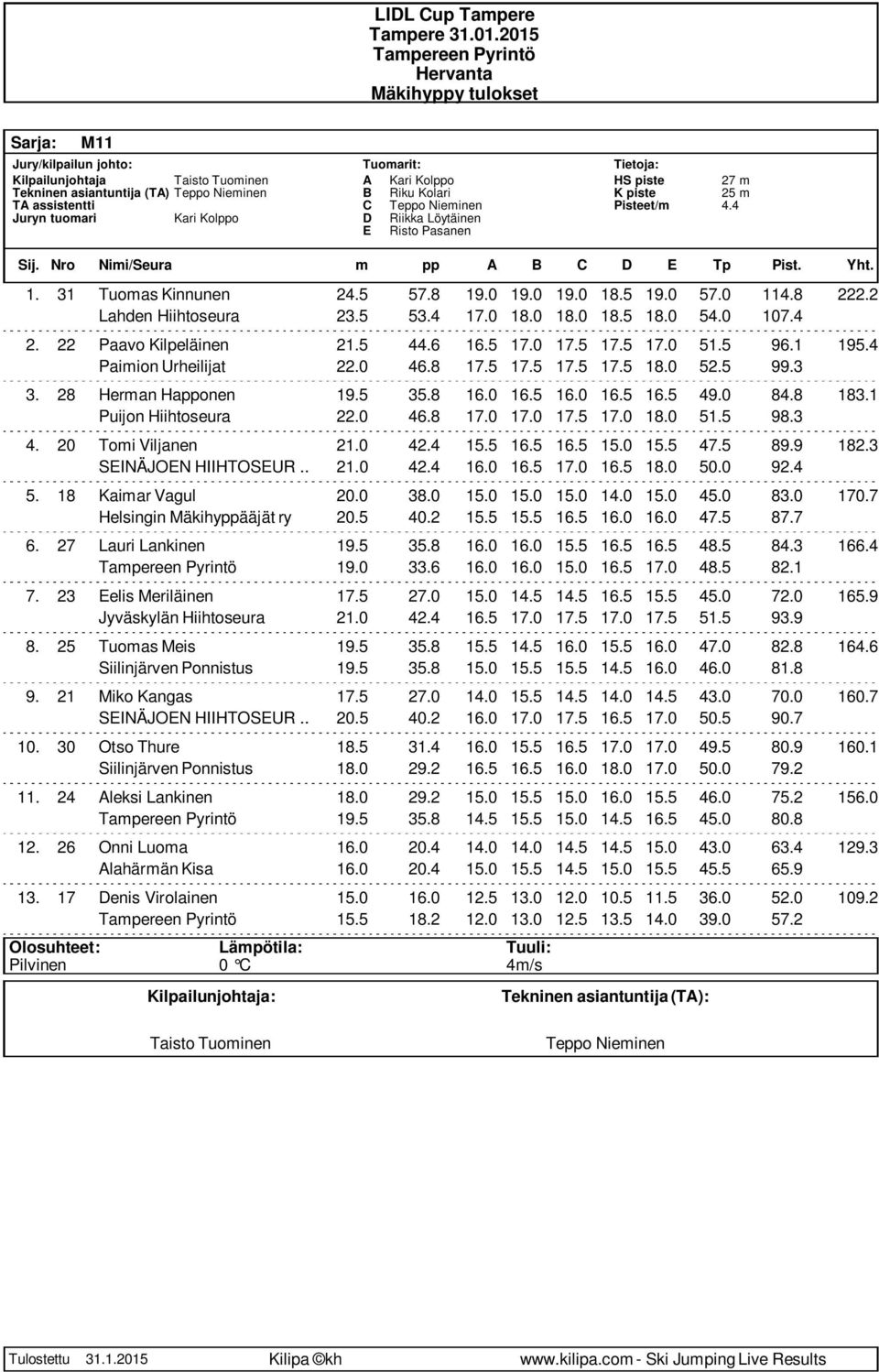 0 84.8 183.1 Puijon Hiihtoseura 22.0 46.8 17.0 17.0 17.5 17.0 18.0 51.5 98.3 4. 20 Tomi Viljanen 21.0 42.4 15.5 16.5 16.5 15.0 15.5 47.5 89.9 182.3 SEINÄJOEN HIIHTOSEUR.. 21.0 42.4 16.0 16.5 17.0 16.5 18.