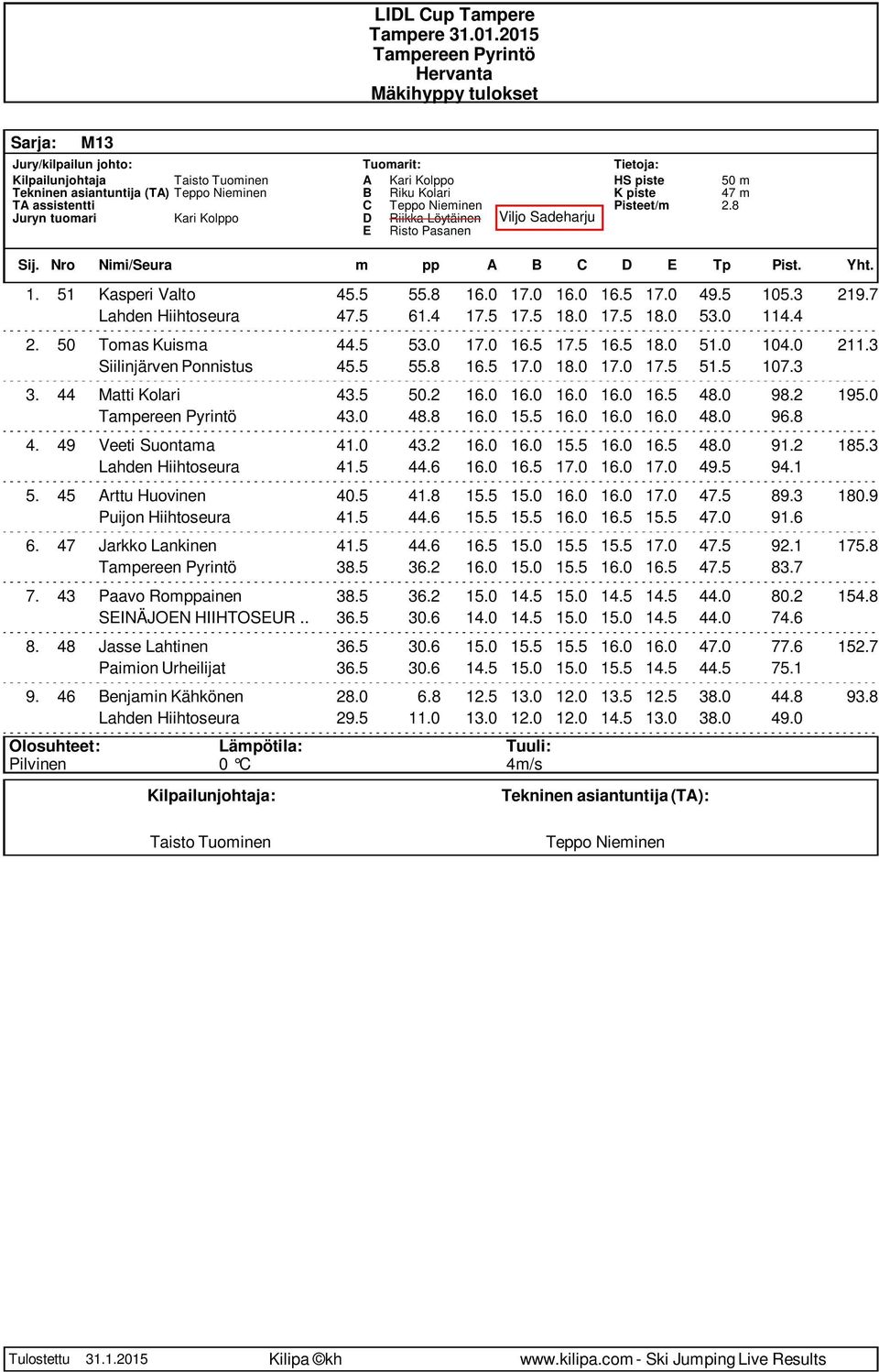 2 195.0 43.0 48.8 16.0 15.5 16.0 16.0 16.0 48.0 96.8 4. 49 Veeti Suontama 41.0 43.2 16.0 16.0 15.5 16.0 16.5 48.0 91.2 185.3 Lahden Hiihtoseura 41.5 44.6 16.0 16.5 17.0 16.0 17.0 49.5 94.1 5.