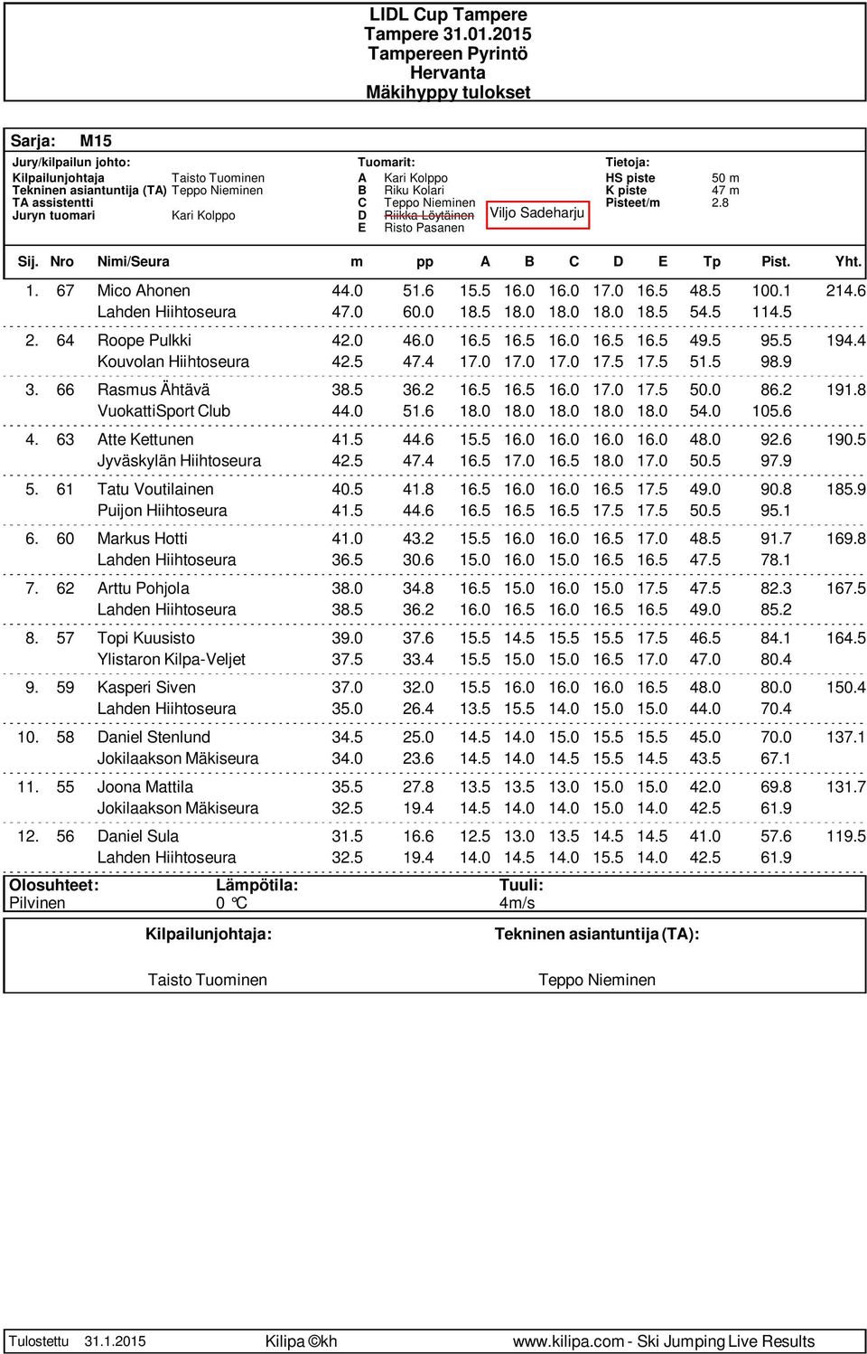 2 191.8 VuokattiSport Club 44.0 51.6 18.0 18.0 18.0 18.0 18.0 54.0 105.6 4. 63 Atte Kettunen 41.5 44.6 15.5 16.0 16.0 16.0 16.0 48.0 92.6 190.5 Jyväskylän Hiihtoseura 42.5 47.4 16.5 17.0 16.5 18.0 17.