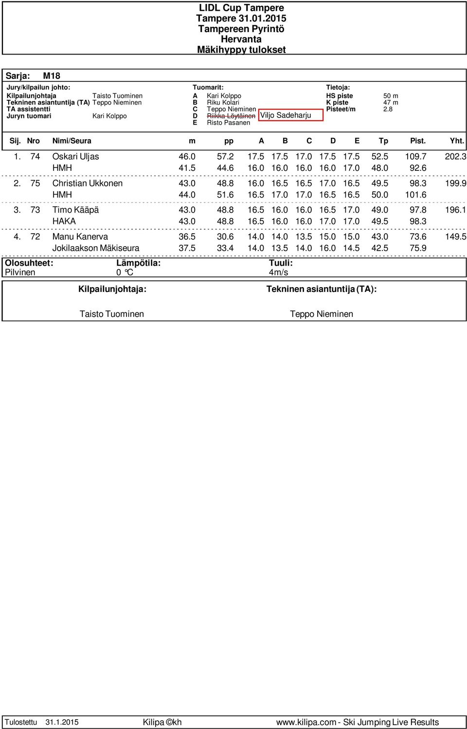 0 101.6 3. 73 Timo Kääpä 43.0 48.8 16.5 16.0 16.0 16.5 17.0 49.0 97.8 196.1 HAKA 43.0 48.8 16.5 16.0 16.0 17.0 17.0 49.5 98.3 4.