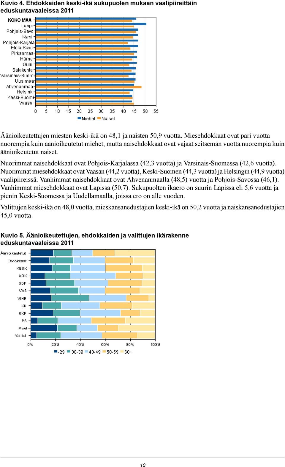 Nuorimmat naisehdokkaat ovat Pohjois-Karjalassa (42,3 vuotta) ja Varsinais-Suomessa (42,6 vuotta).