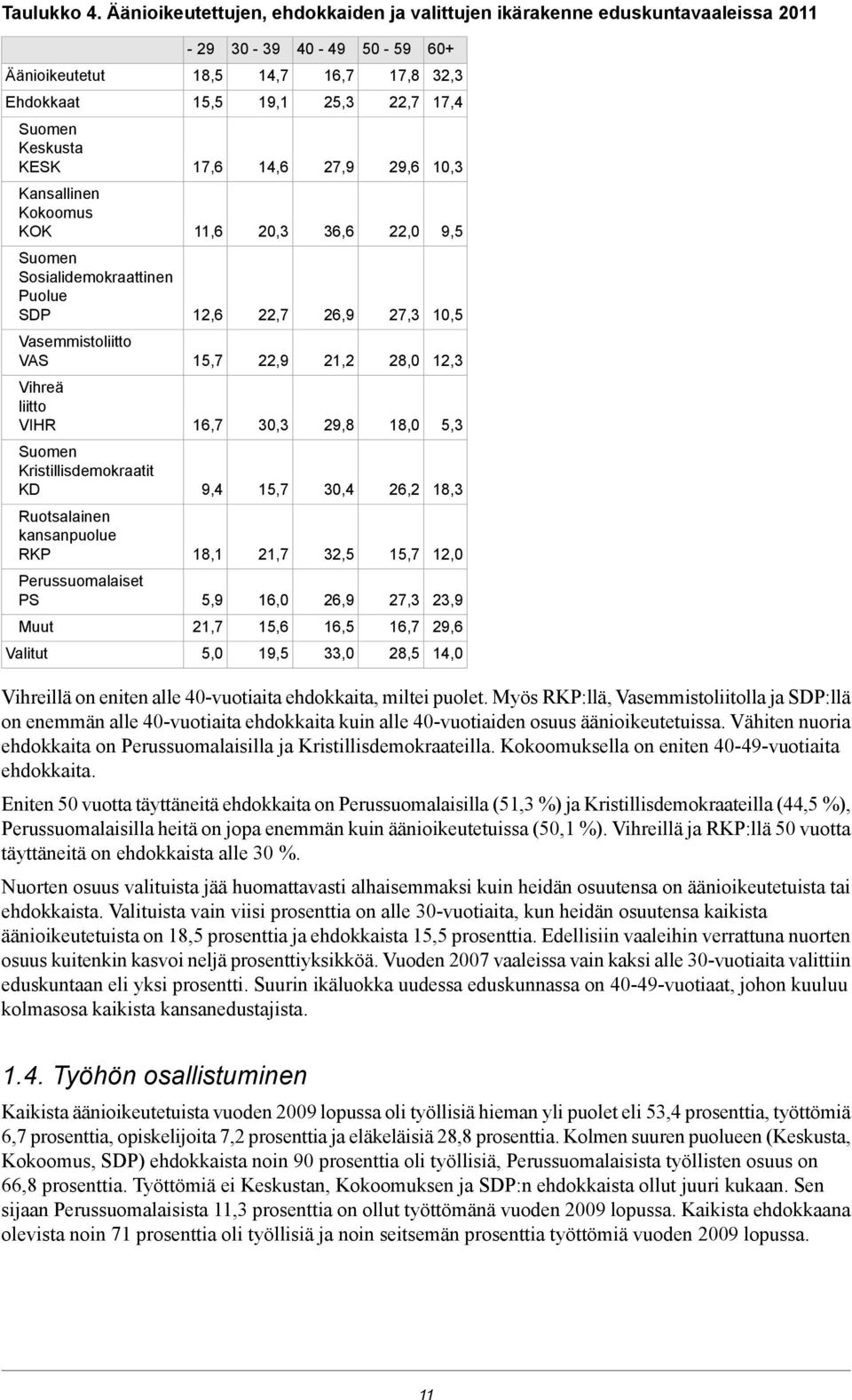 14,6 27,9 29,6 10,3 Kansallinen Kokoomus KOK 11,6 20,3 36,6 22,0 9,5 Sosialidemokraattinen Puolue SDP 12,6 22,7 26,9 27,3 10,5 Vasemmistoliitto VAS 15,7 22,9 21,2 28,0 12,3 Vihreä liitto VIHR 16,7