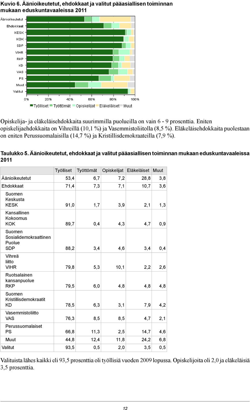 Äänioikeutetut, ehdokkaat ja valitut pääasiallisen toiminnan mukaan eduskuntavaaleissa 2011 Työlliset Työttömät Opiskelijat Eläkeläiset Muut Äänioikeutetut 53,4 6,7 7,2 28,8 3,8 Ehdokkaat 71,4 7,3