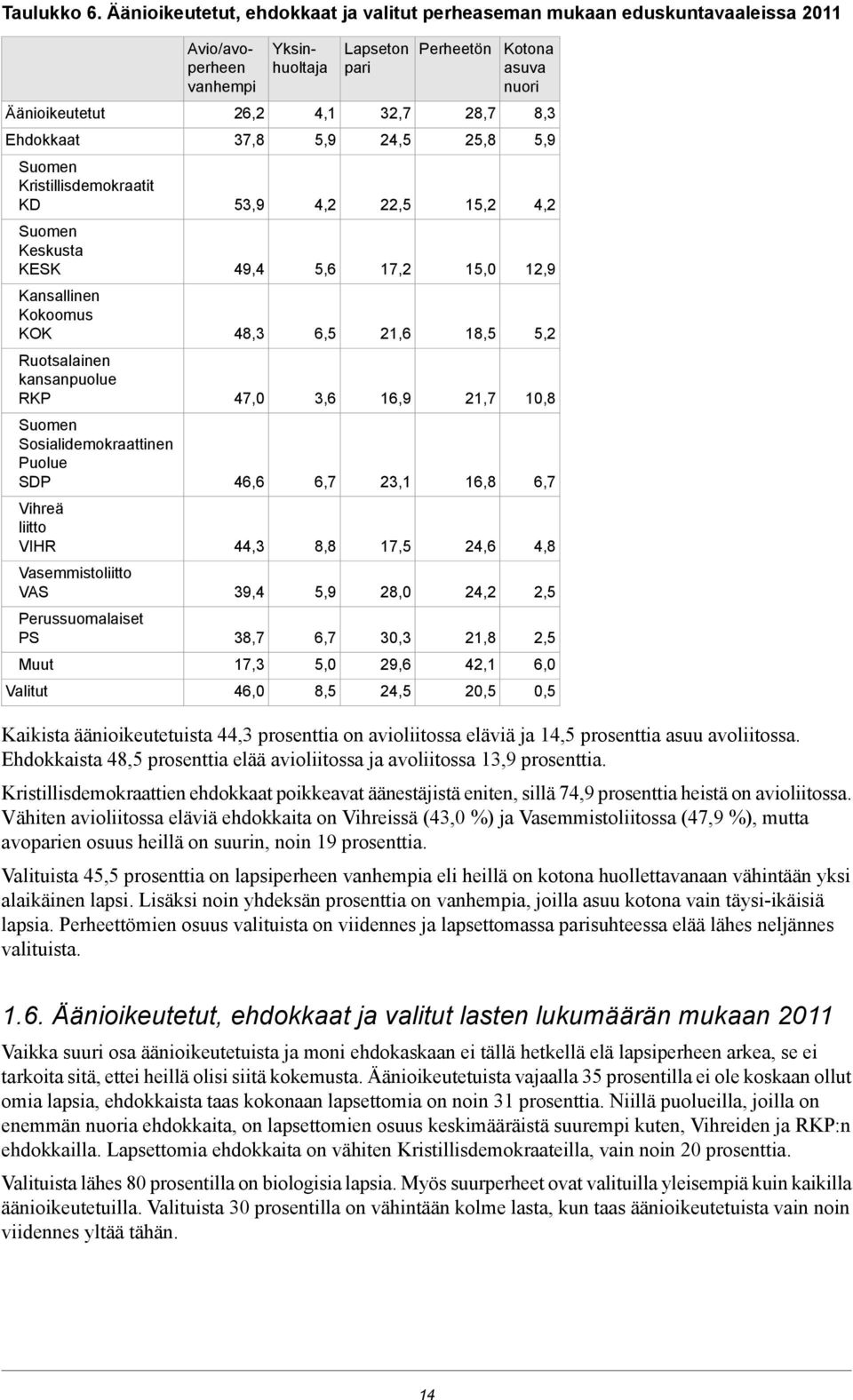 Sosialidemokraattinen Puolue SDP Vihreä liitto VIHR Vasemmistoliitto VAS Perussuomalaiset PS Muut Valitut Avio/avoperheen vanhempi 26,2 37,8 53,9 49,4 48,3 47,0 46,6 44,3 39,4 38,7 17,3 46,0