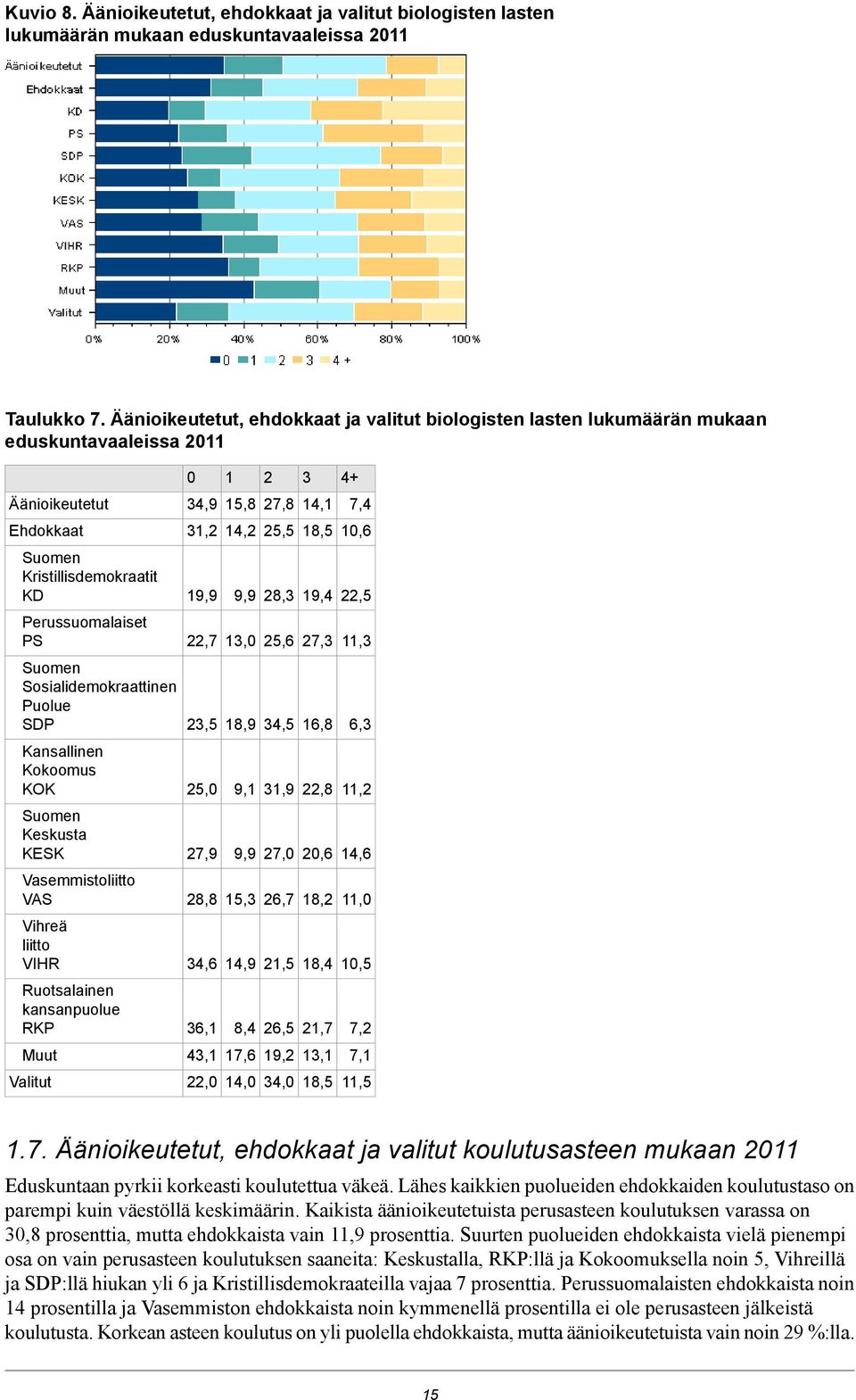 Kristillisdemokraatit KD 19,9 9,9 28,3 19,4 22,5 Perussuomalaiset PS 22,7 13,0 25,6 27,3 11,3 Sosialidemokraattinen Puolue SDP 23,5 18,9 34,5 16,8 6,3 Kansallinen Kokoomus KOK 25,0 9,1 31,9 22,8 11,2