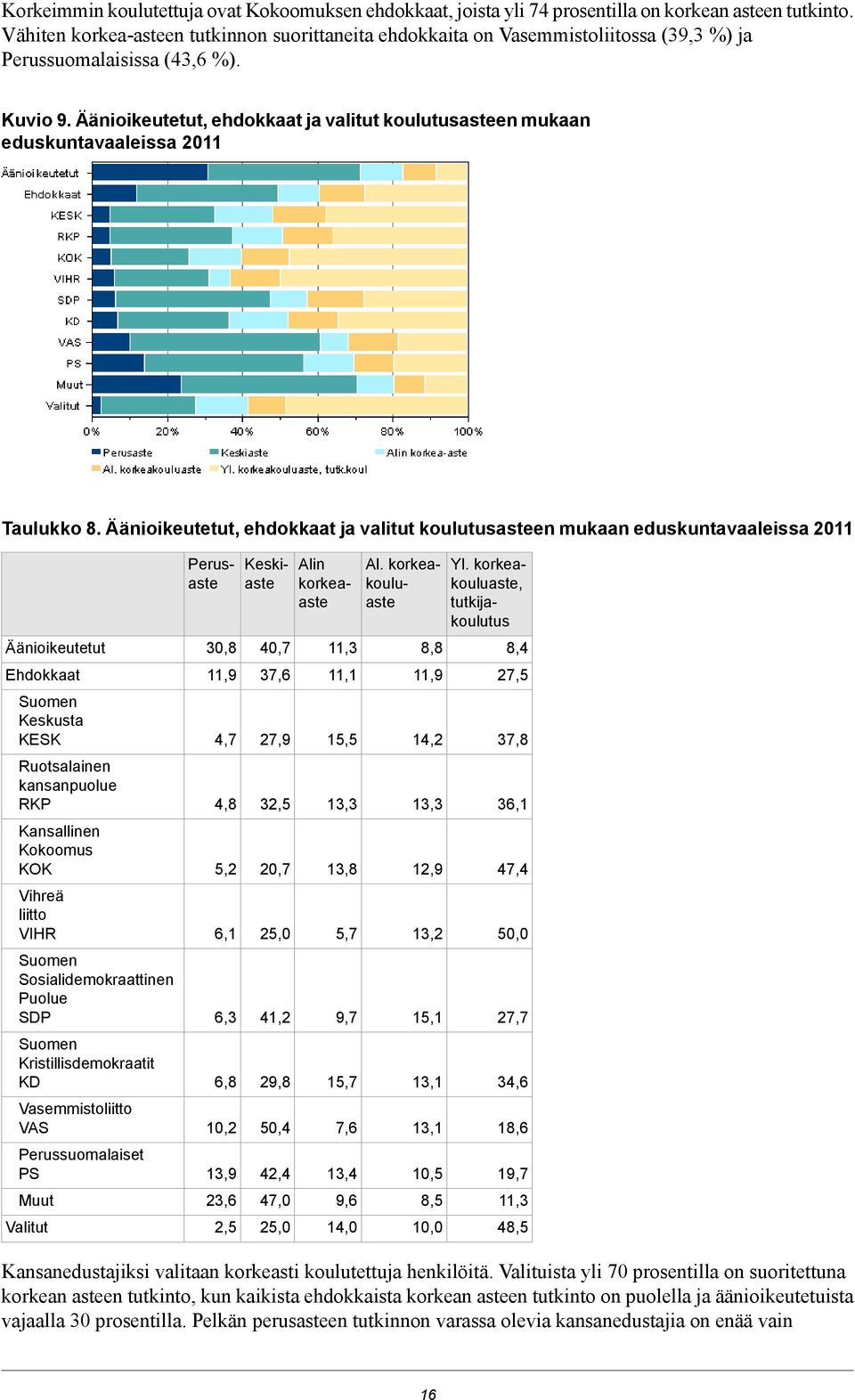 Äänioikeutetut, ehdokkaat ja valitut koulutusasteen mukaan eduskuntavaaleissa 2011 Taulukko 8.