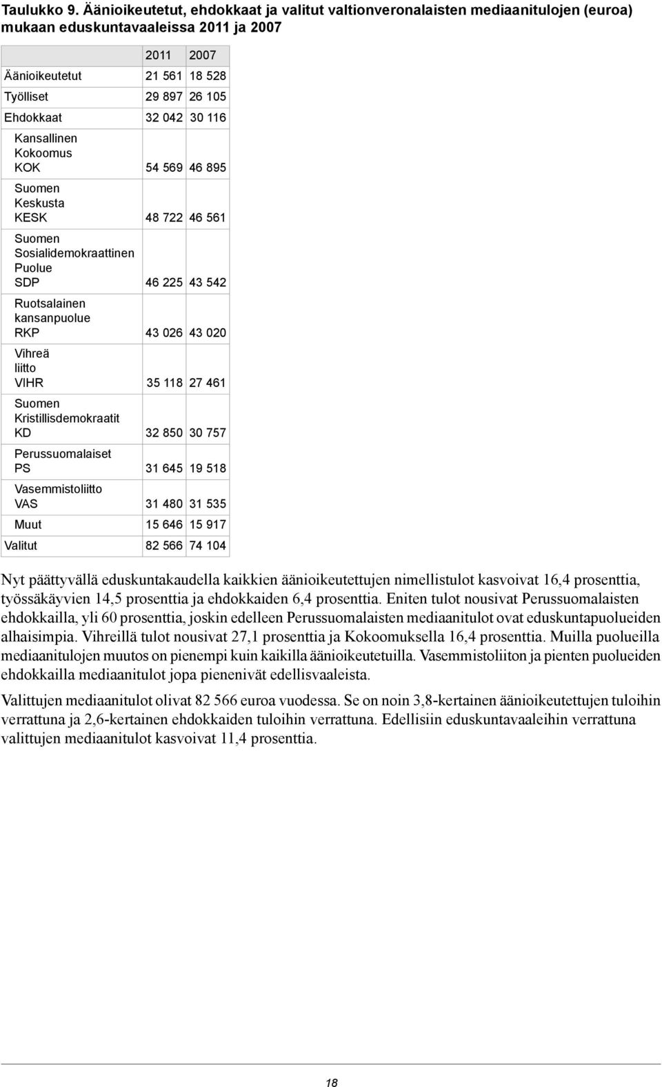 Sosialidemokraattinen Puolue SDP Ruotsalainen kansanpuolue RKP Vihreä liitto VIHR Kristillisdemokraatit KD Perussuomalaiset PS Vasemmistoliitto VAS Muut Valitut 2011 21 561 29 897 32 042 54 569 48