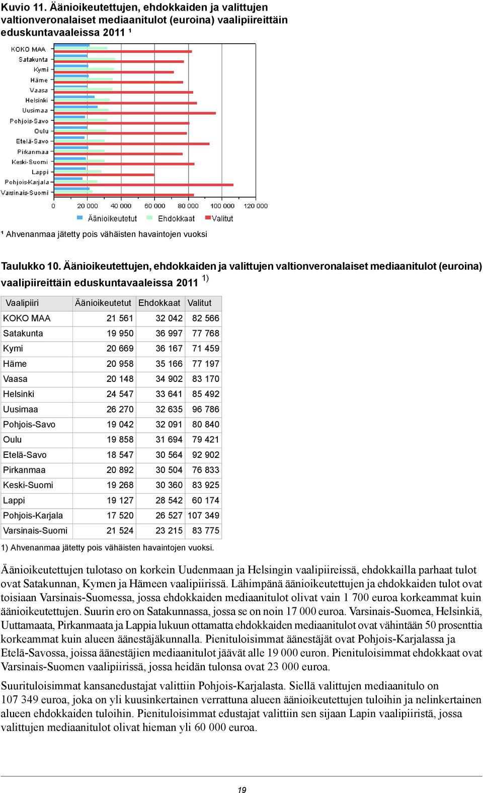 Äänioikeutettujen, ehdokkaiden ja valittujen valtionveronalaiset mediaanitulot (euroina) vaalipiireittäin eduskuntavaaleissa 2011 1) Vaalipiiri KOKO MAA Satakunta Kymi Häme Vaasa Helsinki Uusimaa