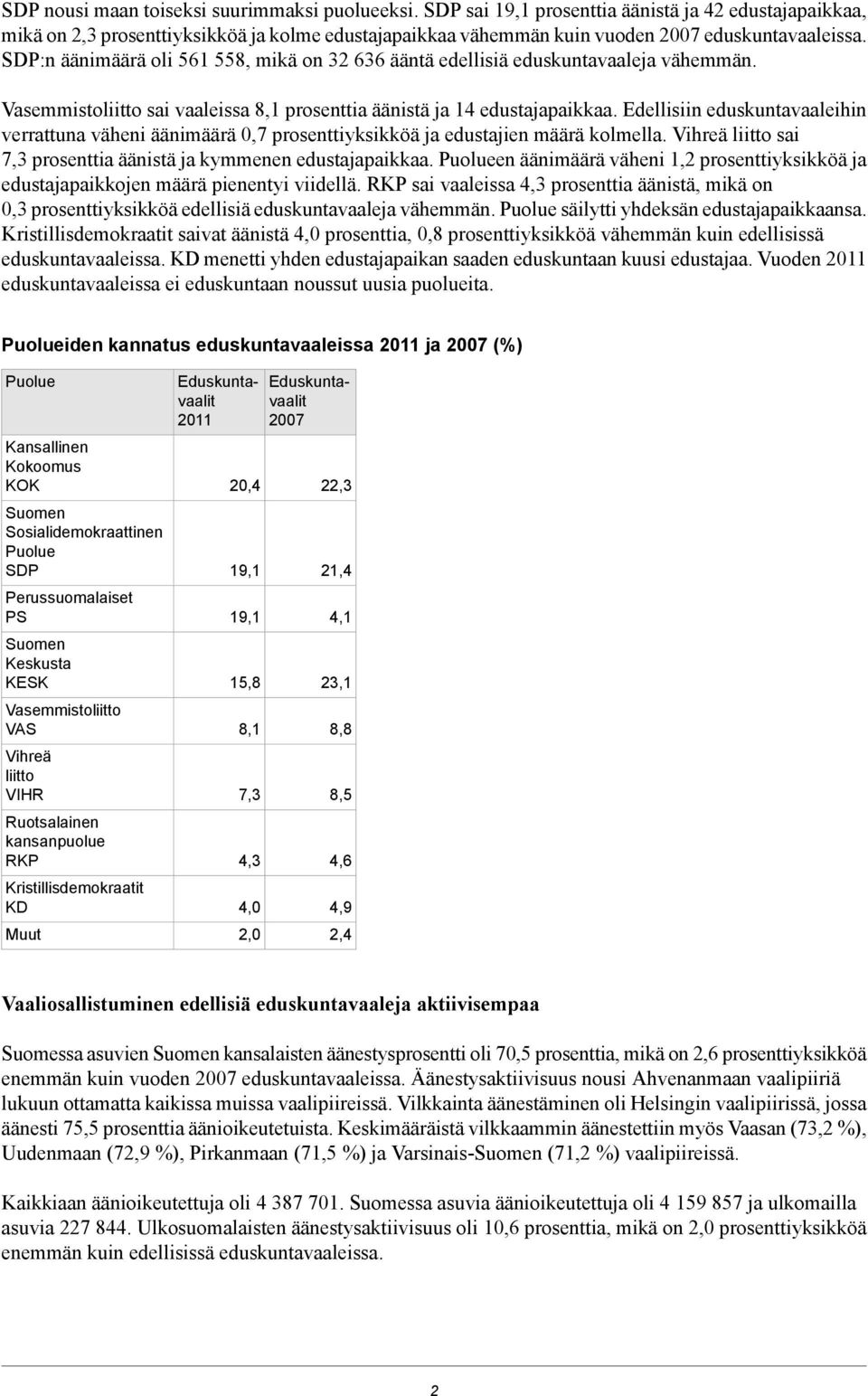 SDP:n äänimäärä oli 561 558, mikä on 32 636 ääntä edellisiä eduskuntavaaleja vähemmän. Vasemmistoliitto sai vaaleissa 8,1 prosenttia äänistä ja 14 edustajapaikkaa.