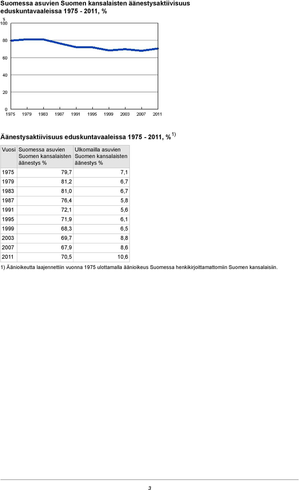 81,2 81,0 76,4 72,1 71,9 68,3 69,7 67,9 70,5 Ulkomailla asuvien kansalaisten äänestys % 7,1 6,7 6,7 5,8 5,6 6,1 6,5 8,8