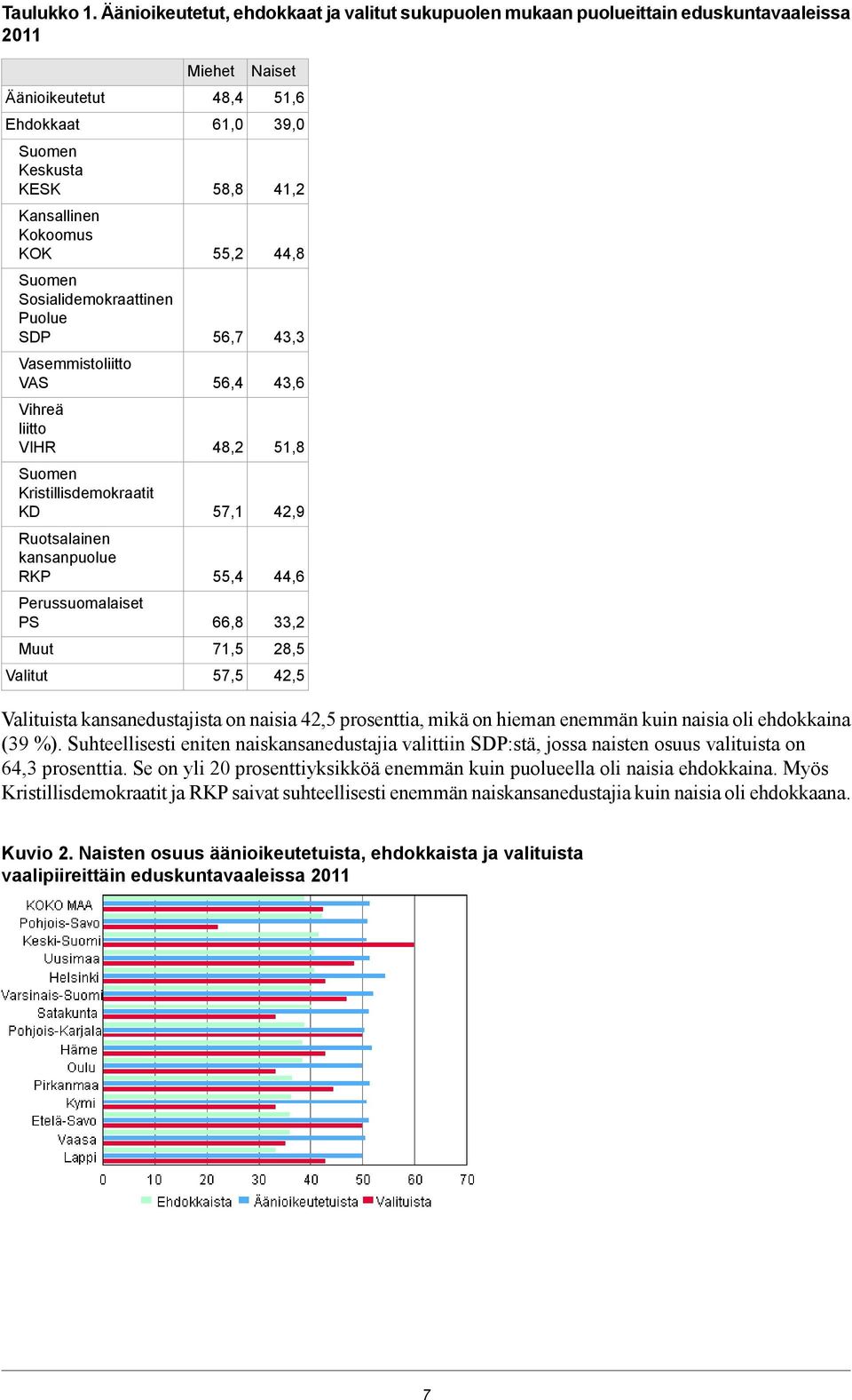 Vasemmistoliitto VAS Vihreä liitto VIHR Kristillisdemokraatit KD Ruotsalainen kansanpuolue RKP Perussuomalaiset PS Muut Valitut Miehet 48,4 61,0 58,8 55,2 56,7 56,4 48,2 57,1 55,4 66,8 71,5 57,5