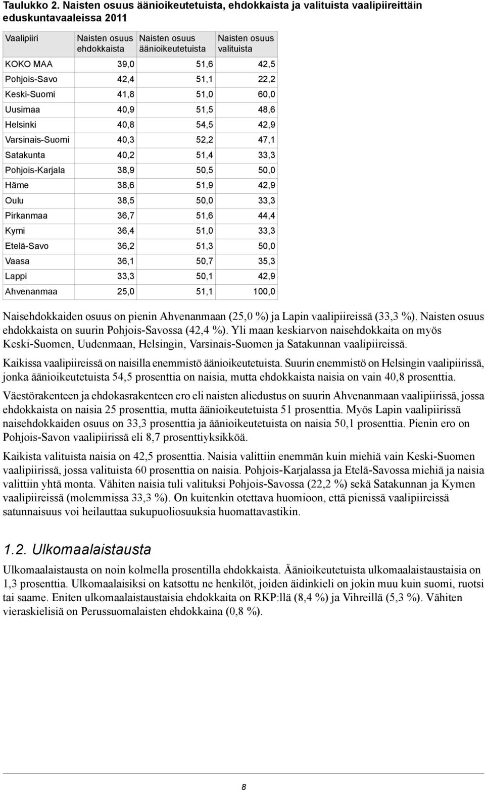 Pohjois-Karjala Häme Oulu Pirkanmaa Kymi Etelä-Savo Vaasa Lappi Ahvenanmaa Naisten osuus ehdokkaista 39,0 42,4 41,8 40,9 40,8 40,3 40,2 38,9 38,6 38,5 36,7 36,4 36,2 36,1 33,3 25,0 Naisten osuus