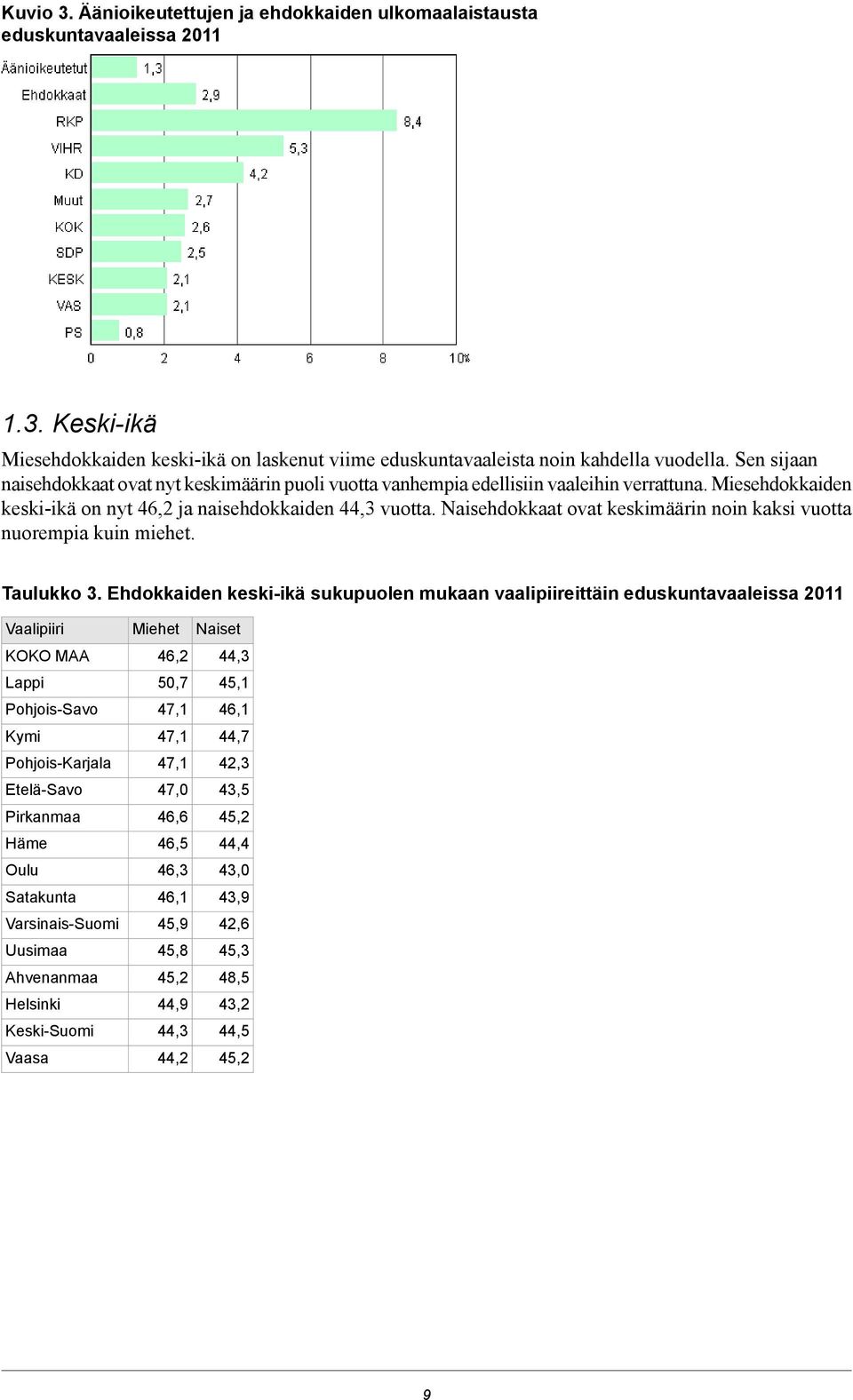 Naisehdokkaat ovat keskimäärin noin kaksi vuotta nuorempia kuin miehet. Taulukko 3.