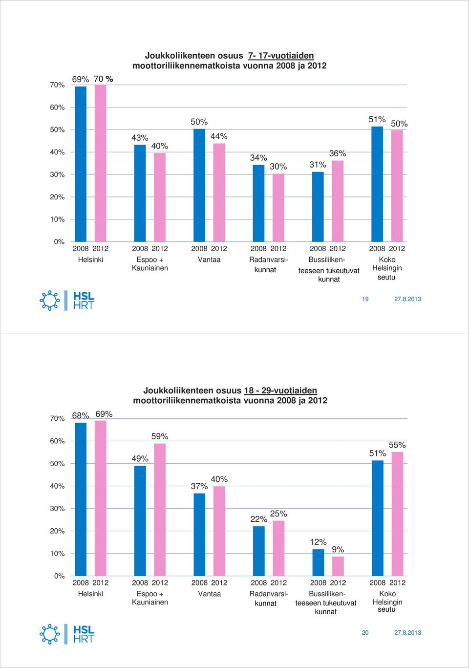 68% 69% Joukkoliikenteen osuus 18-29-vuotiaiden 6 49%