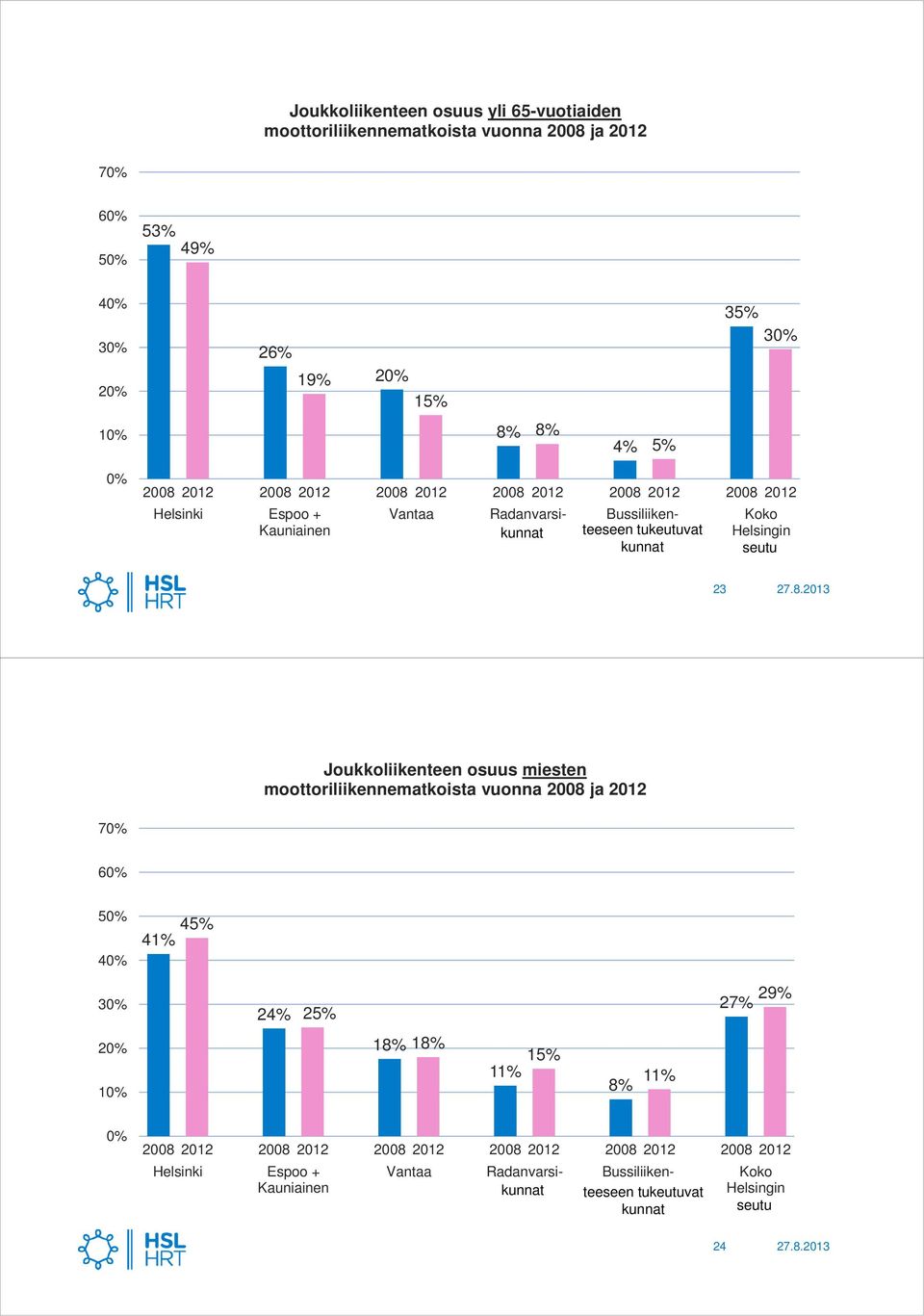 Joukkoliikenteen osuus miesten 7 6 41% 45% 24% 25% 27%