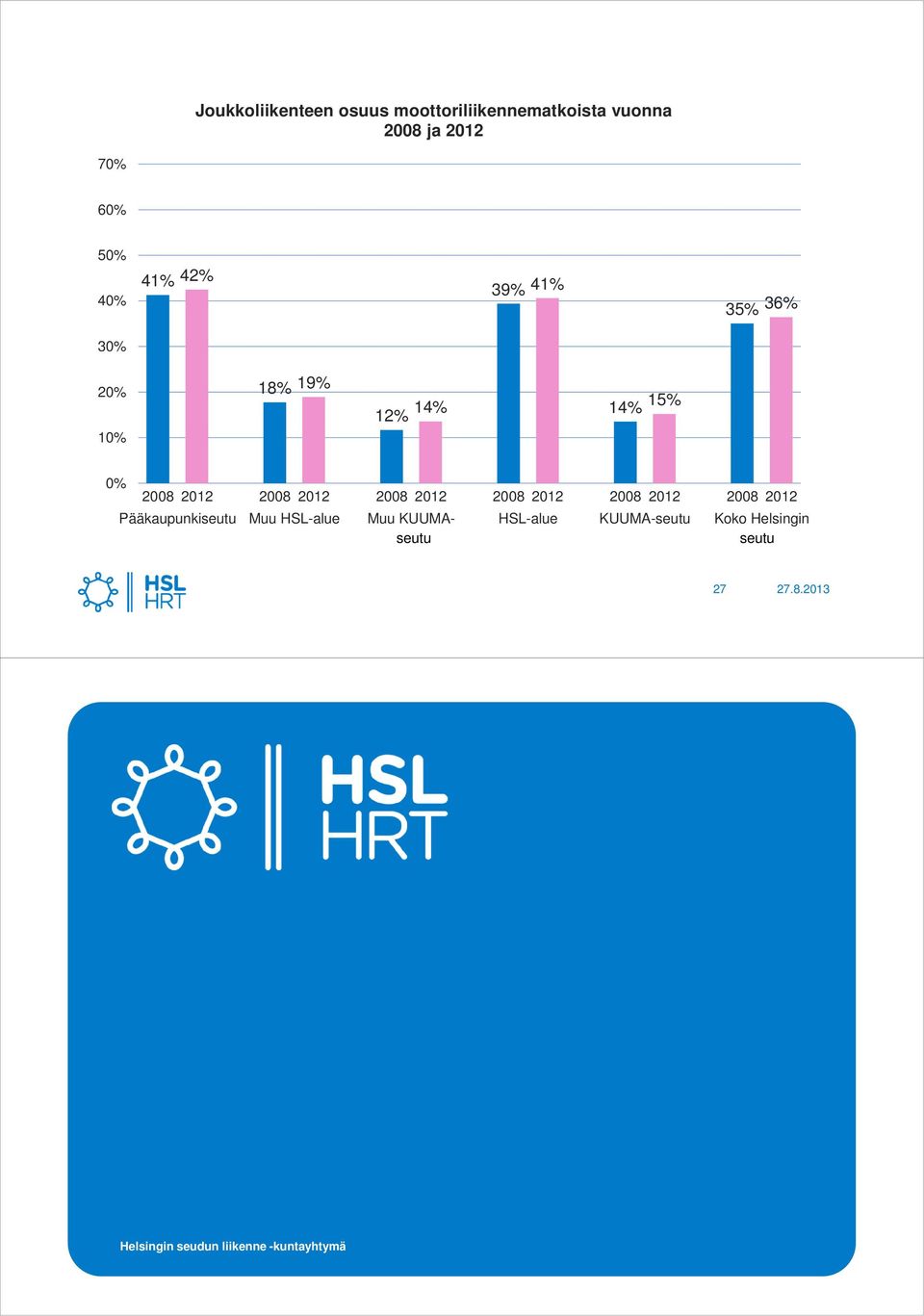 14% 15% Pääkaupunki Muu HSL-alue Muu KUUMA- HSL-alue