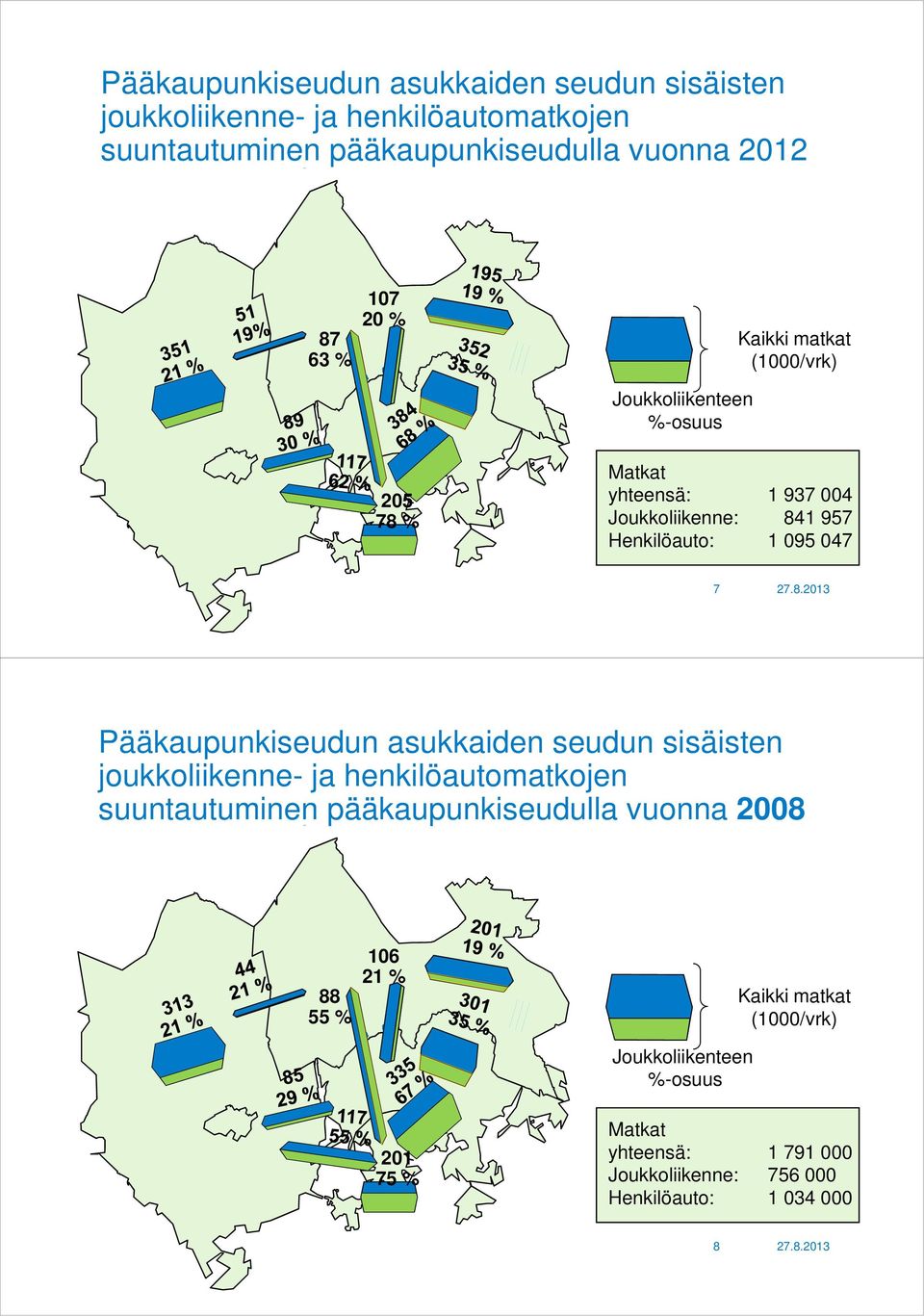 7 Pääkaupunkiseudun asukkaiden seudun sisäisten joukkoliikenne- ja henkilöautomatkojen suuntautuminen pääkaupunkiseudulla vuonna 2008 88 55 %