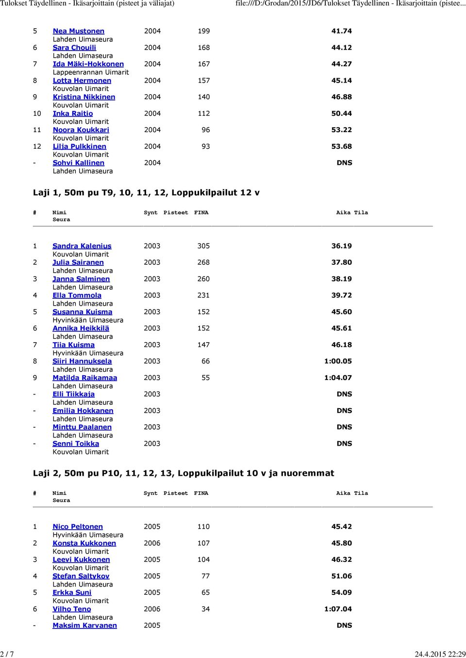 68 - Sohvi Kallinen 2004 DNS Laji 1, 50m pu T9, 10, 11, 12, Loppukilpailut 12 v 1 Sandra Kalenius 2003 305 36.19 2 Julia Sairanen 2003 268 37.80 3 Janna Salminen 2003 260 38.