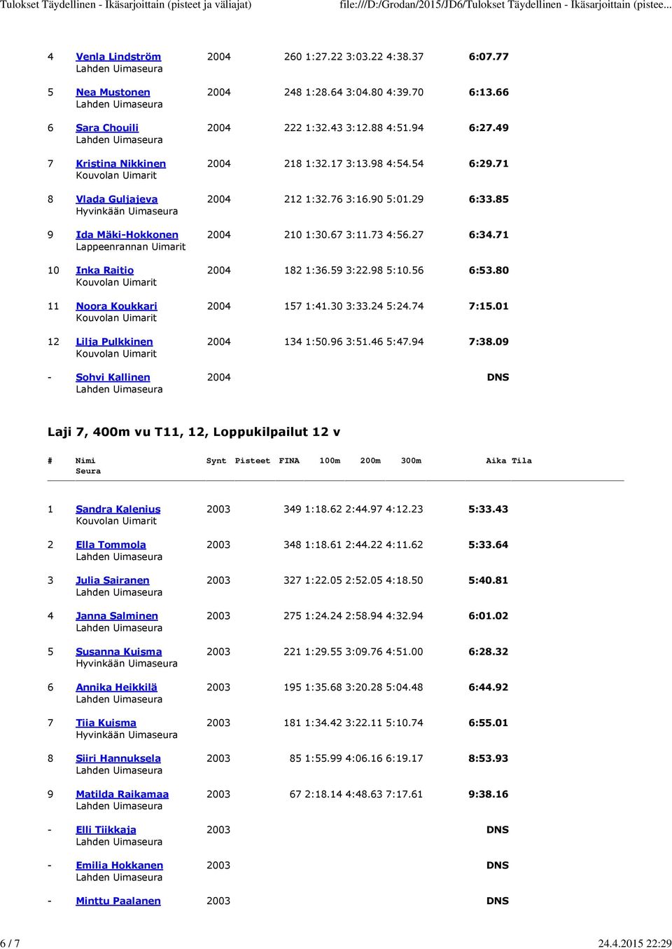 71 10 Inka Raitio 2004 182 1:36.59 3:22.98 5:10.56 6:53.80 11 Noora Koukkari 2004 157 1:41.30 3:33.24 5:24.74 7:15.01 12 Lilja Pulkkinen 2004 134 1:50.96 3:51.46 5:47.94 7:38.